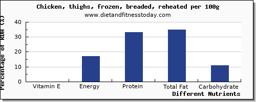 chart to show highest vitamin e in chicken thigh per 100g